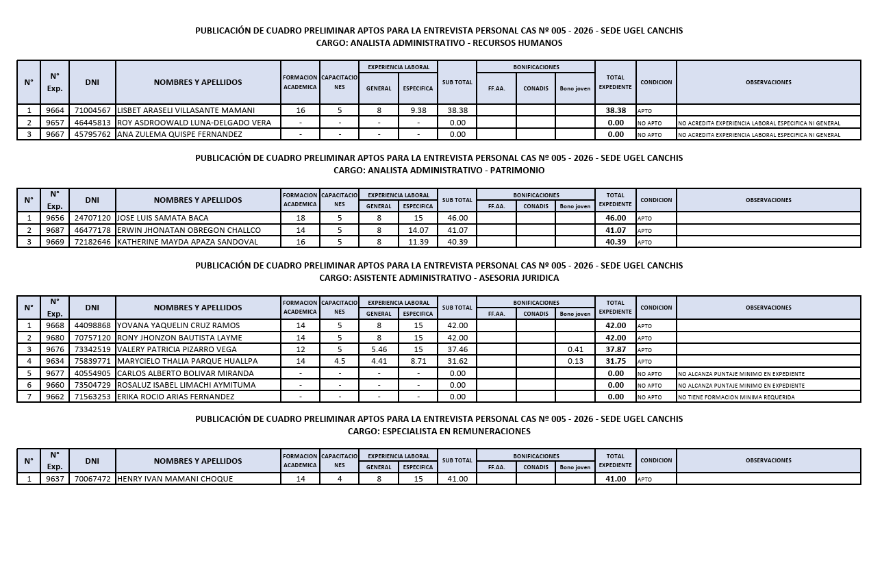 PUBLICACIÓN DE CUADRO PRELIMINAR APTOS PARA LA ENTREVISTA PERSONAL CAS 005 - 2026 - SEDE UGEL CANCHIS